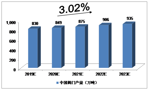 2019-2023年中國閥門行業(yè)產(chǎn)量預(yù)測分析 